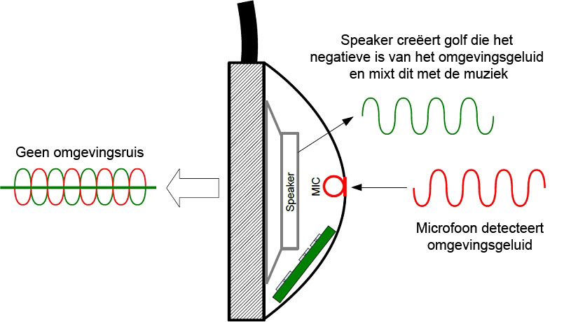 Rauw vliegtuig Bruin Alles wat je moet weten over Active Noise Cancelling